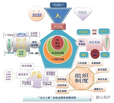 構(gòu)建CIS戰(zhàn)略下的醫(yī)院品牌經(jīng)營管理模型與軟件開發(fā)
